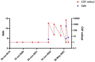 Case report: Cerebrospinal fluid neutrophilic pleocytosis upon intrathecal triamcinolone injection